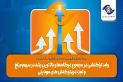 رشد تراکنشی در مجموع درگاه‌ها و بالاترین رشد در سهم مبلغ و تعدادی تراکنش‌های موبایلی